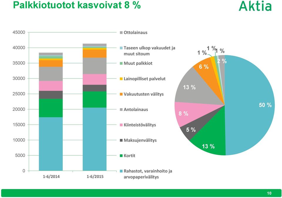 Vakuutusten välitys 20000 Antolainaus 8 % 50 % 15000 Kiinteistövälitys 5 % 10000 5000