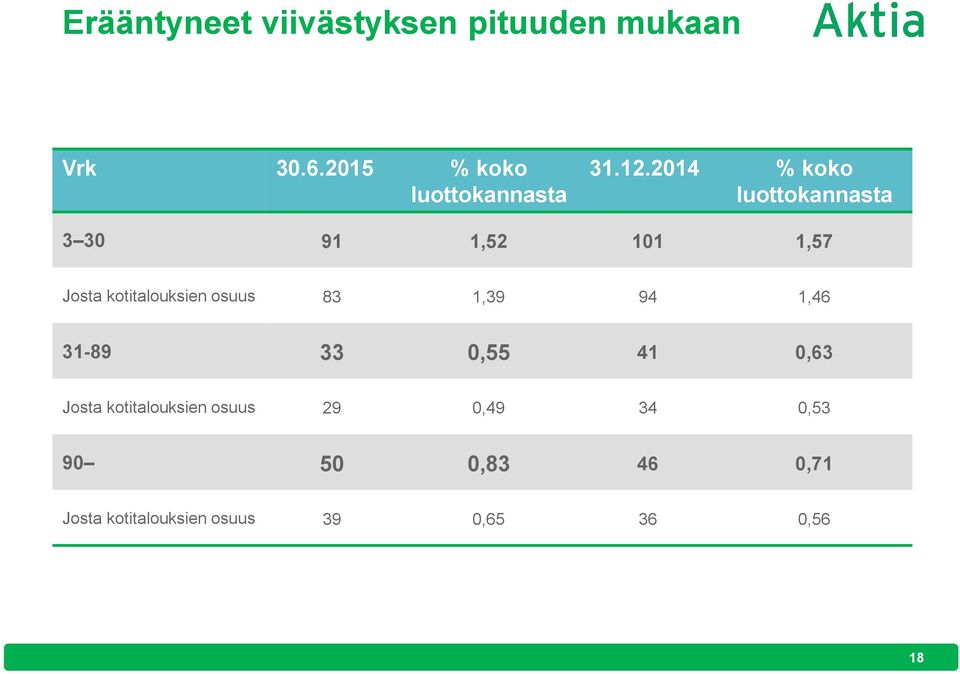 2014 % koko luottokannasta 3 30 91 1,52 101 1,57 Josta kotitalouksien osuus