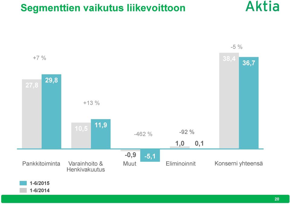 1-6/2014 10,5 11,9 Varainhoito & Henkivakuutus -462