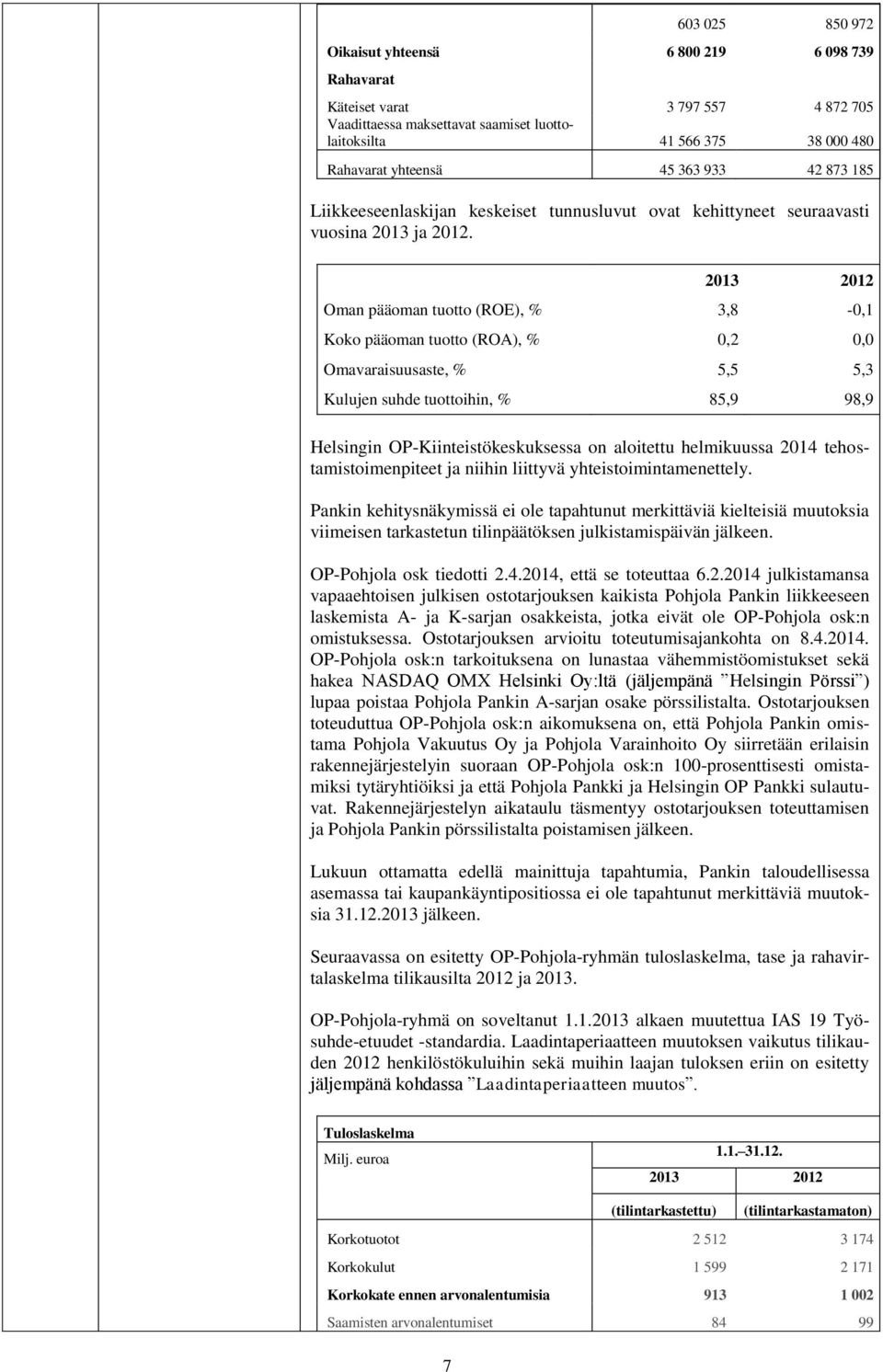 2013 2012 Oman pääoman tuotto (ROE), % 3,8-0,1 Koko pääoman tuotto (ROA), % 0,2 0,0 Omavaraisuusaste, % 5,5 5,3 Kulujen suhde tuottoihin, % 85,9 98,9 Helsingin OP-Kiinteistökeskuksessa on aloitettu