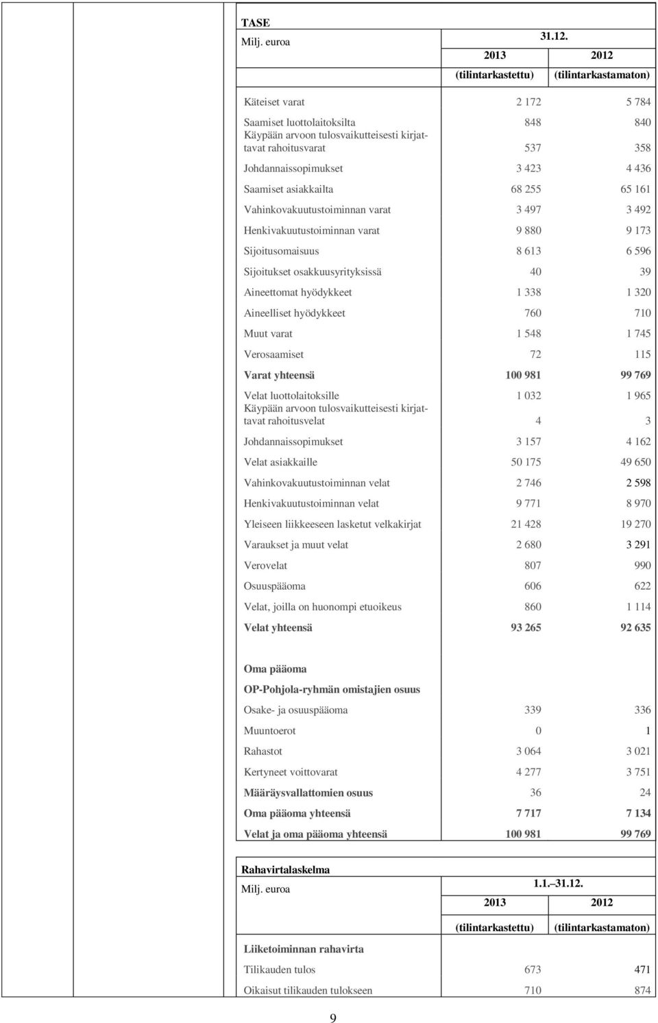 Johdannaissopimukset 3 423 4 436 Saamiset asiakkailta 68 255 65 161 Vahinkovakuutustoiminnan varat 3 497 3 492 Henkivakuutustoiminnan varat 9 880 9 173 Sijoitusomaisuus 8 613 6 596 Sijoitukset