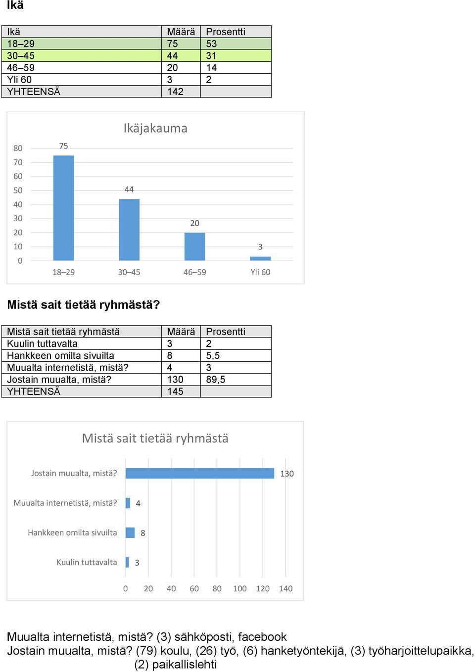 13 89,5 YHTEENSÄ 145 Mistä sait tietää ryhmästä Jostain muualta, mistä? 13 Muualta internetistä, mistä?