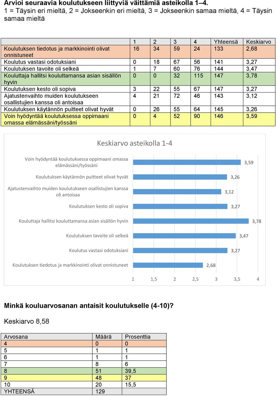onnistuneet Koulutus vastasi odotuksiani 18 67 56 141 3,27 Koulutuksen tavoite oli selkeä 1 7 6 76 144 3,47 Kouluttaja hallitsi kouluttamansa asian sisällön 32 115 147 3,78 hyvin Koulutuksen kesto