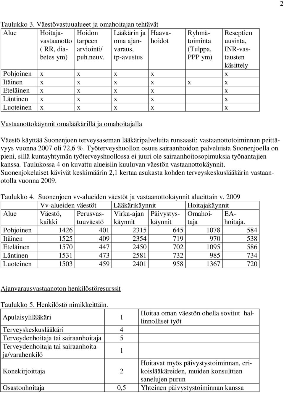 omalääkärillä ja omahoitajalla Reseptien uusinta, INR-vastausten käsittely Väestö käyttää Suonenjoen terveysaseman lääkäripalveluita runsaasti: vastaanottotoiminnan peittävyys vuonna 2007 oli 72,6 %.