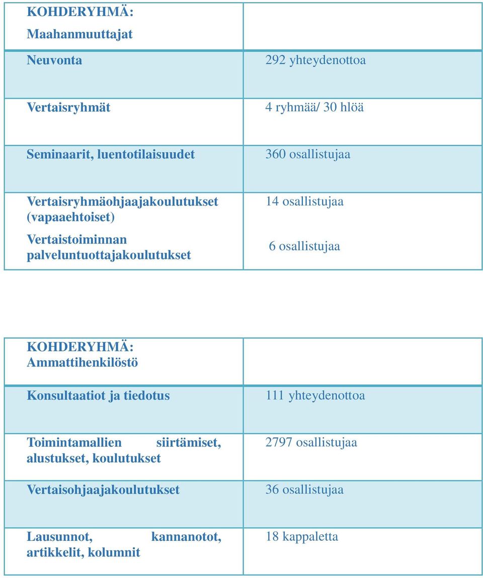 osallistujaa KOHDERYHMÄ: Ammattihenkilöstö Konsultaatiot ja tiedotus 111 yhteydenottoa Toimintamallien siirtämiset,