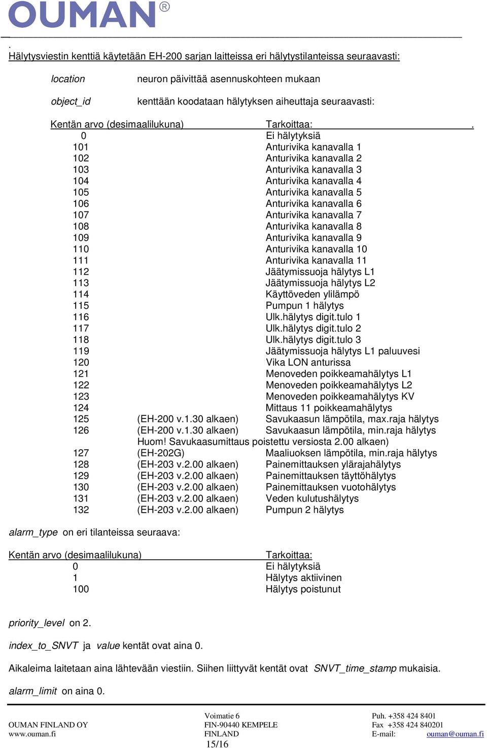 0 Ei hälytyksiä 101 Anturivika kanavalla 1 102 Anturivika kanavalla 2 103 Anturivika kanavalla 3 104 Anturivika kanavalla 4 105 Anturivika kanavalla 5 106 Anturivika kanavalla 6 107 Anturivika