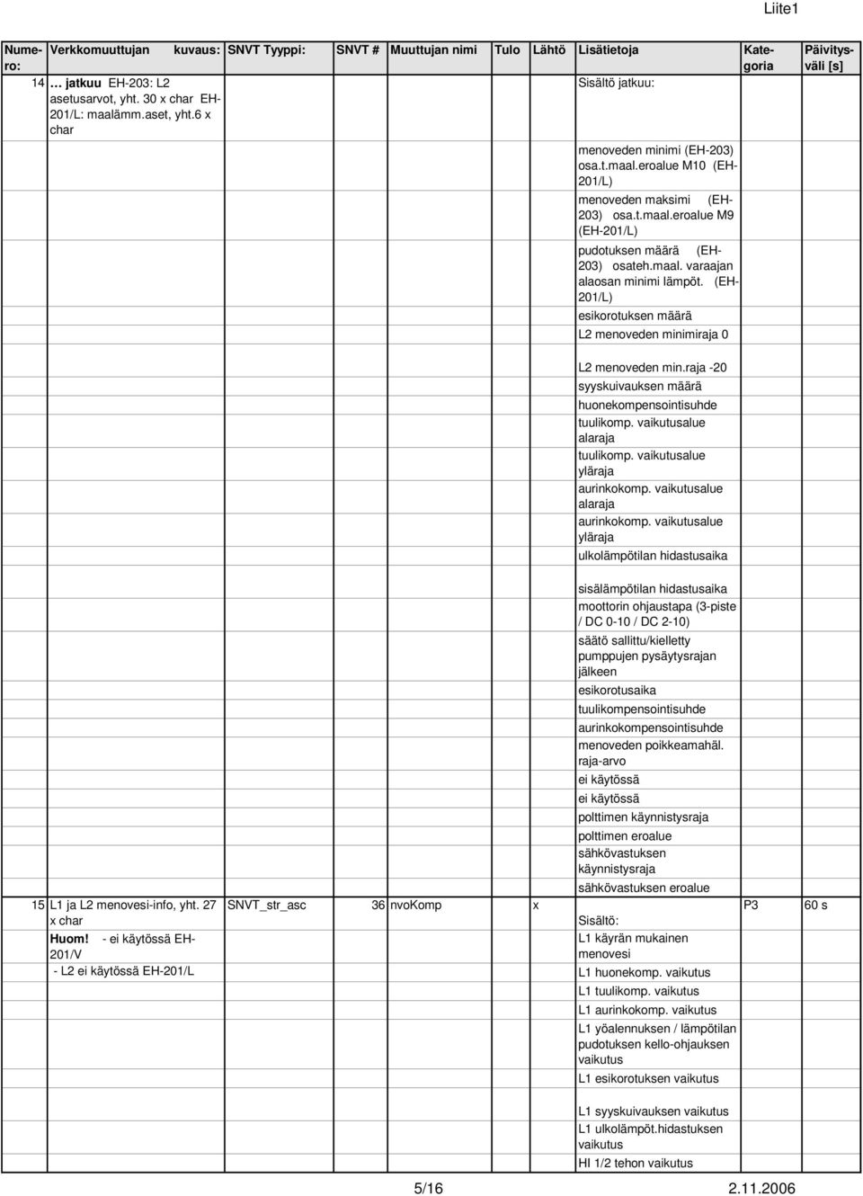 (EH- 201/L) esikorotuksen määrä L2 menoveden minimiraja 0 L2 menoveden min.raja -20 syyskuivauksen määrä huonekompensointisuhde tuulikomp. vaikutusalue alaraja tuulikomp.