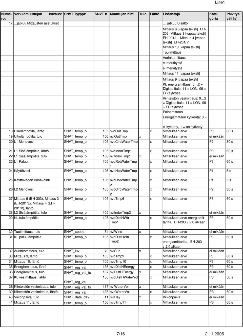 ei merkitystä ei merkitystä Mittaus 11 [vapaa teksti] Mittaus 9 [vapaa teksti] KL energiamittaus: 0 2 = Digitaalitulo, 11 = LON, 99 = Ei käytössä Kiinteistön vesimittaus: 0 2 = Digitaalitulo, 11 =