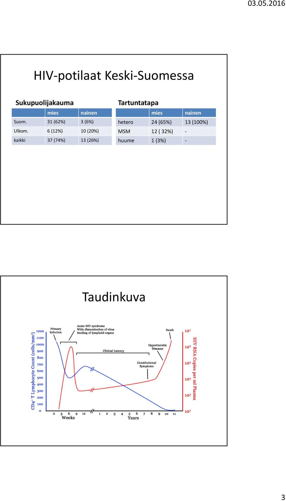 6 (12%) 10 (20%) kaikki 37 (74%) 13 (26%) Tartuntatapa