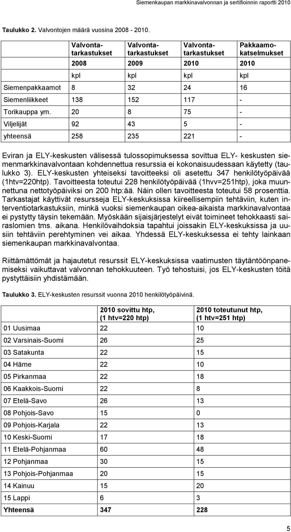 ELY- keskusten siemenmarkkinavalvontaan kohdennettua resurssia ei kokonaisuudessaan käytetty (taulukko 3). ELY-keskusten yhteiseksi tavoitteeksi oli asetettu 347 henkilötyöpäivää (1htv=220htp).