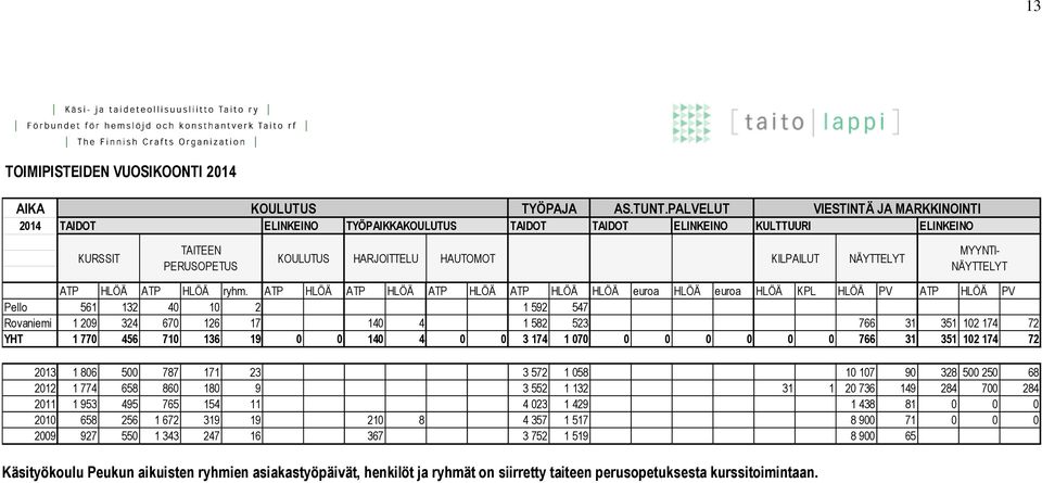 ATP HLÖÄ ATP HLÖÄ ATP HLÖÄ ATP HLÖÄ HLÖÄ euroa HLÖÄ euroa HLÖÄ KPL HLÖÄ PV ATP HLÖÄ PV Pello 561 132 40 10 2 1 592 547 Rovaniemi 1 209 324 670 126 17 140 4 1 582 523 766 31 351 102 174 72 YHT 1 770