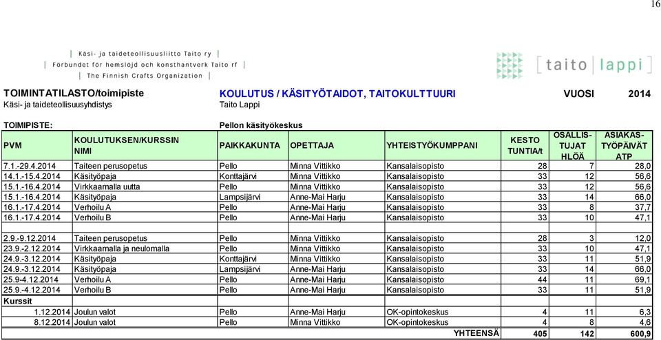 1.-16.4.2014 Virkkaamalla uutta Pello Minna Vittikko Kansalaisopisto 33 12 56,6 15.1.-16.4.2014 Käsityöpaja Lampsijärvi Anne-Mai Harju Kansalaisopisto 33 14 66,0 16.1.-17.4.2014 Verhoilu A Pello Anne-Mai Harju Kansalaisopisto 33 8 37,7 16.