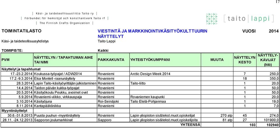 3.2014 Lapin Taito-käsityöyrittäjän julkistaminen Rovaniemi Taito-liitto 1 20,0 14.4.2014 Taidon päivän kukka-työpajat Rovaniemi 1 50,0 20.5.2014 Käsityökoulu Peukku, avoimet ovet Rovaniemi 1 50,0 5.