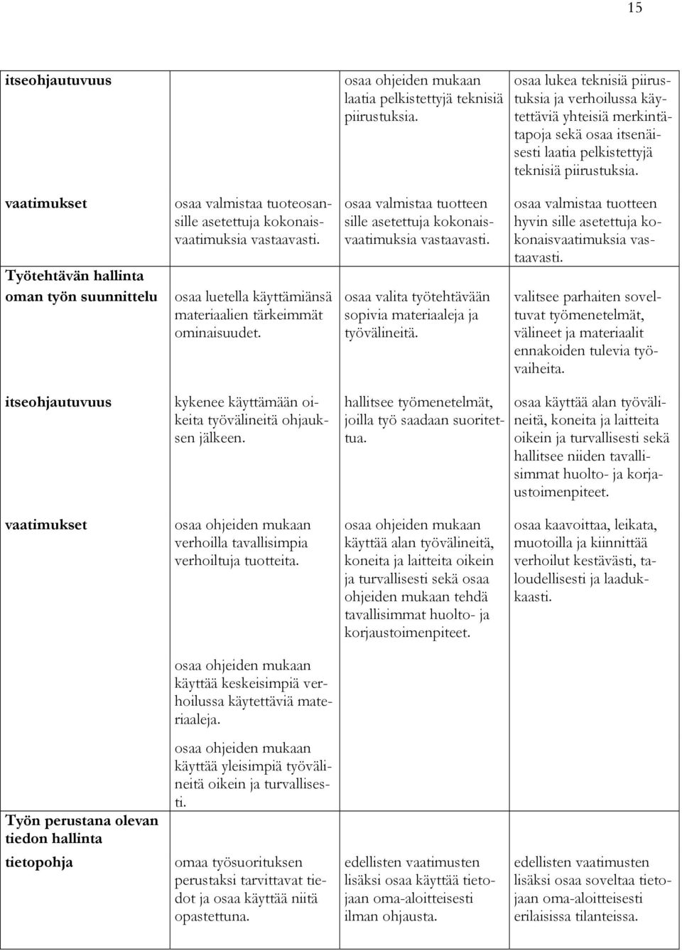 vaatimukset Työtehtävän hallinta oman työn suunnittelu osaa valmistaa tuoteosansille asetettuja kokonaisvaatimuksia vastaavasti. osaa luetella käyttämiänsä materiaalien tärkeimmät ominaisuudet.