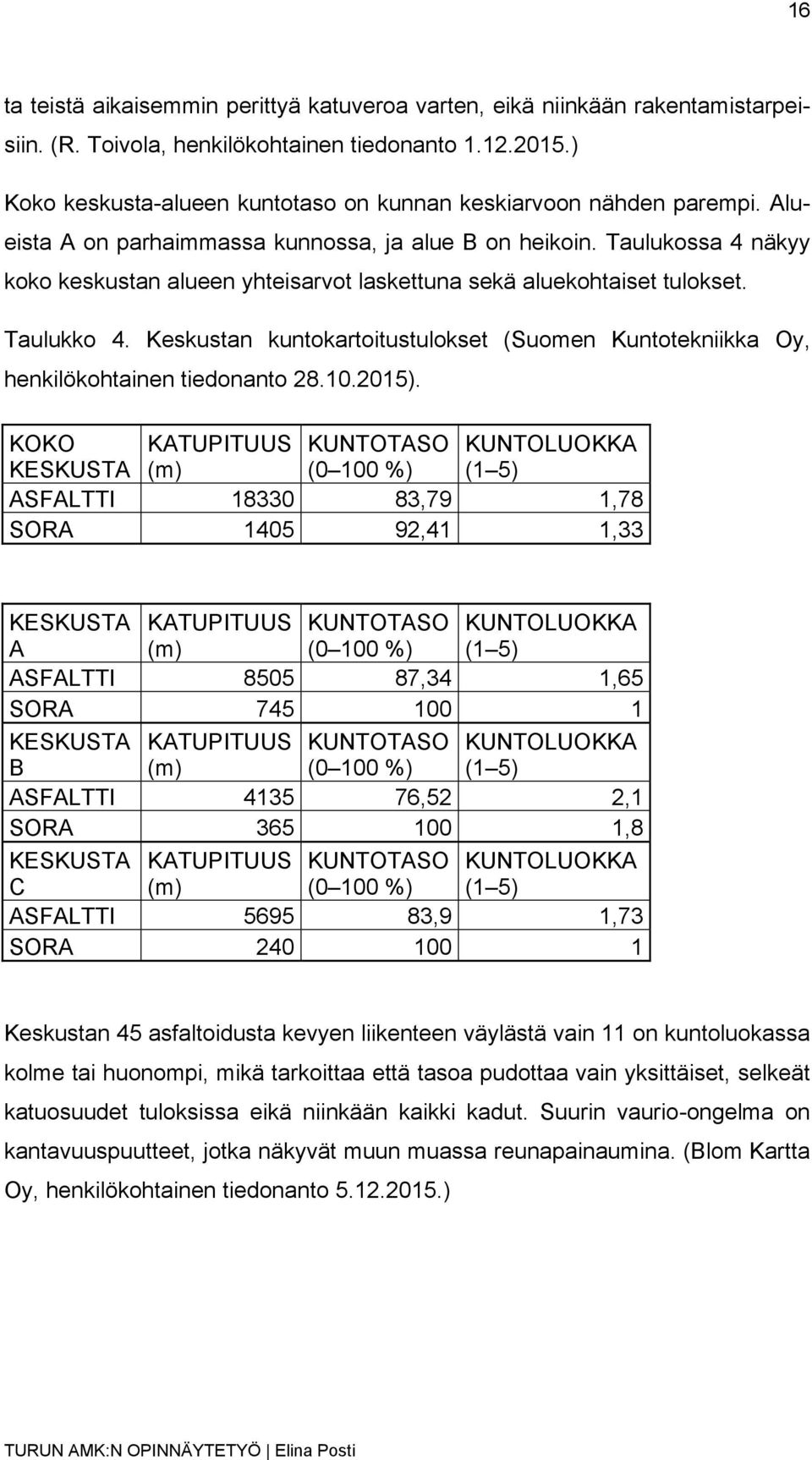 Taulukossa 4 näkyy koko keskustan alueen yhteisarvot laskettuna sekä aluekohtaiset tulokset. Taulukko 4. Keskustan kuntokartoitustulokset (Suomen Kuntotekniikka Oy, henkilökohtainen tiedonanto 28.10.