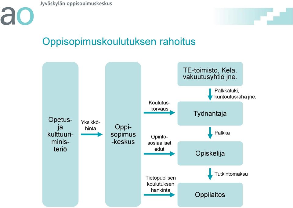 Yksikköhinta Opintososiaaliset edut Työnantaja Palkka Opiskelija