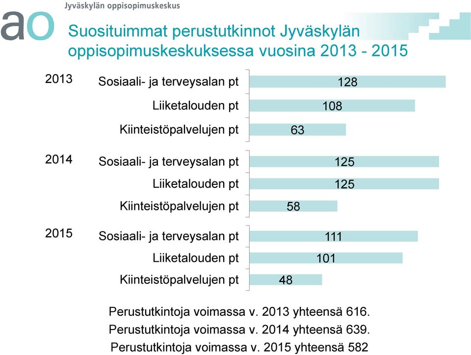 Kiinteistöpalvelujen pt 58 2015 Sosiaali- ja terveysalan pt Liiketalouden pt 111 101 Kiinteistöpalvelujen pt 48