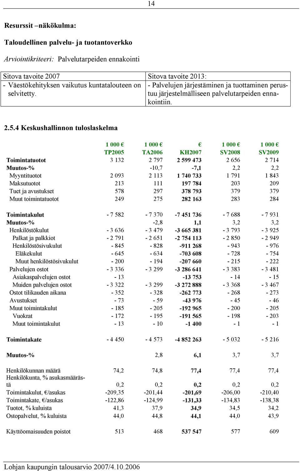 4 Keskushallinnon tuloslaskelma 1 000 1 000 1 000 1 000 TP2005 TA2006 KH2007 SV2008 SV2009 Toimintatuotot 3 132 2 797 2 599 473 2 656 2 714 Muutos-% -10,7-7,1 2,2 2,2 Myyntituotot 2 093 2 113 1 740