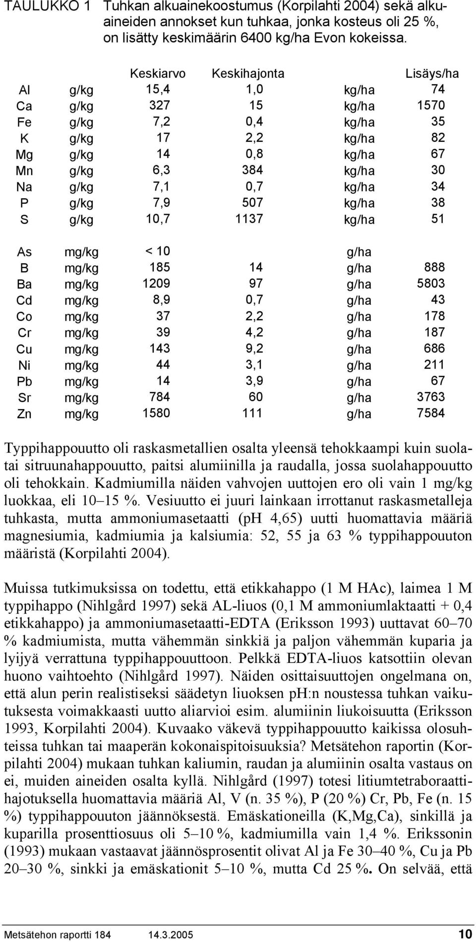 kg/ha 34 P g/kg 7,9 507 kg/ha 38 S g/kg 10,7 1137 kg/ha 51 As mg/kg < 10 g/ha B mg/kg 185 14 g/ha 888 Ba mg/kg 1209 97 g/ha 5803 Cd mg/kg 8,9 0,7 g/ha 43 Co mg/kg 37 2,2 g/ha 178 Cr mg/kg 39 4,2 g/ha