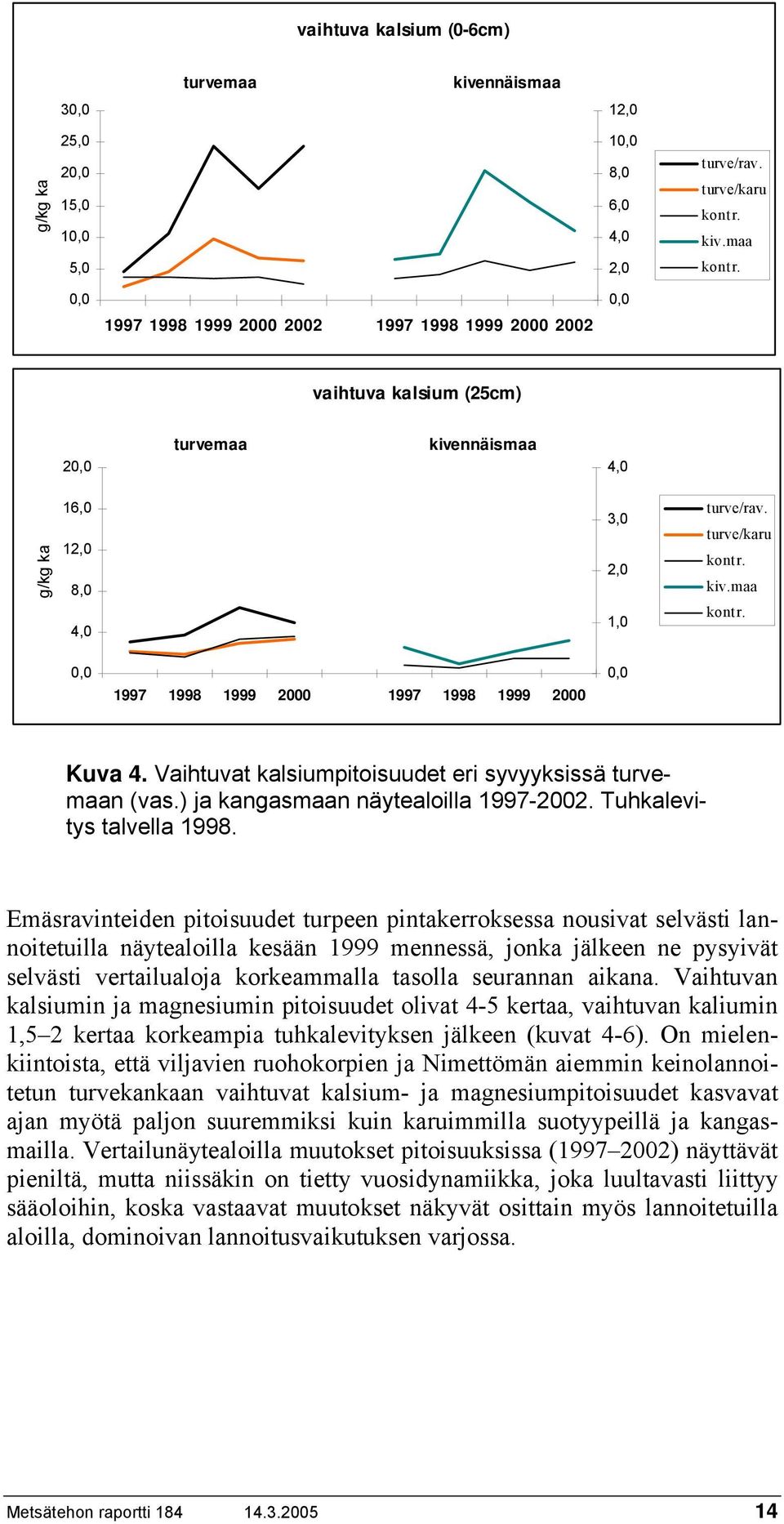 maa 0,0 1997 1998 1999 2000 1997 1998 1999 2000 0,0 Kuva 4. Vaihtuvat kalsiumpitoisuudet eri syvyyksissä turvemaan (vas.) ja kangasmaan näytealoilla 1997-2002. Tuhkalevitys talvella 1998.