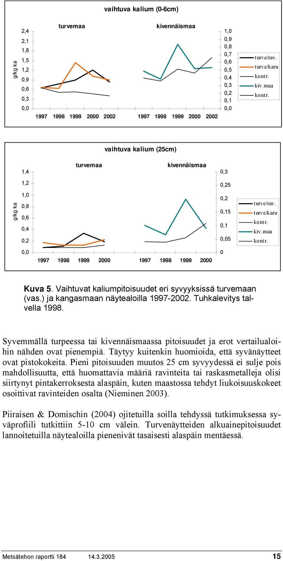 maa 0,0 1997 1998 1999 2000 1997 1998 1999 2000 0 Kuva 5. Vaihtuvat kaliumpitoisuudet eri syvyyksissä turvemaan (vas.) ja kangasmaan näytealoilla 1997-2002. Tuhkalevitys talvella 1998.