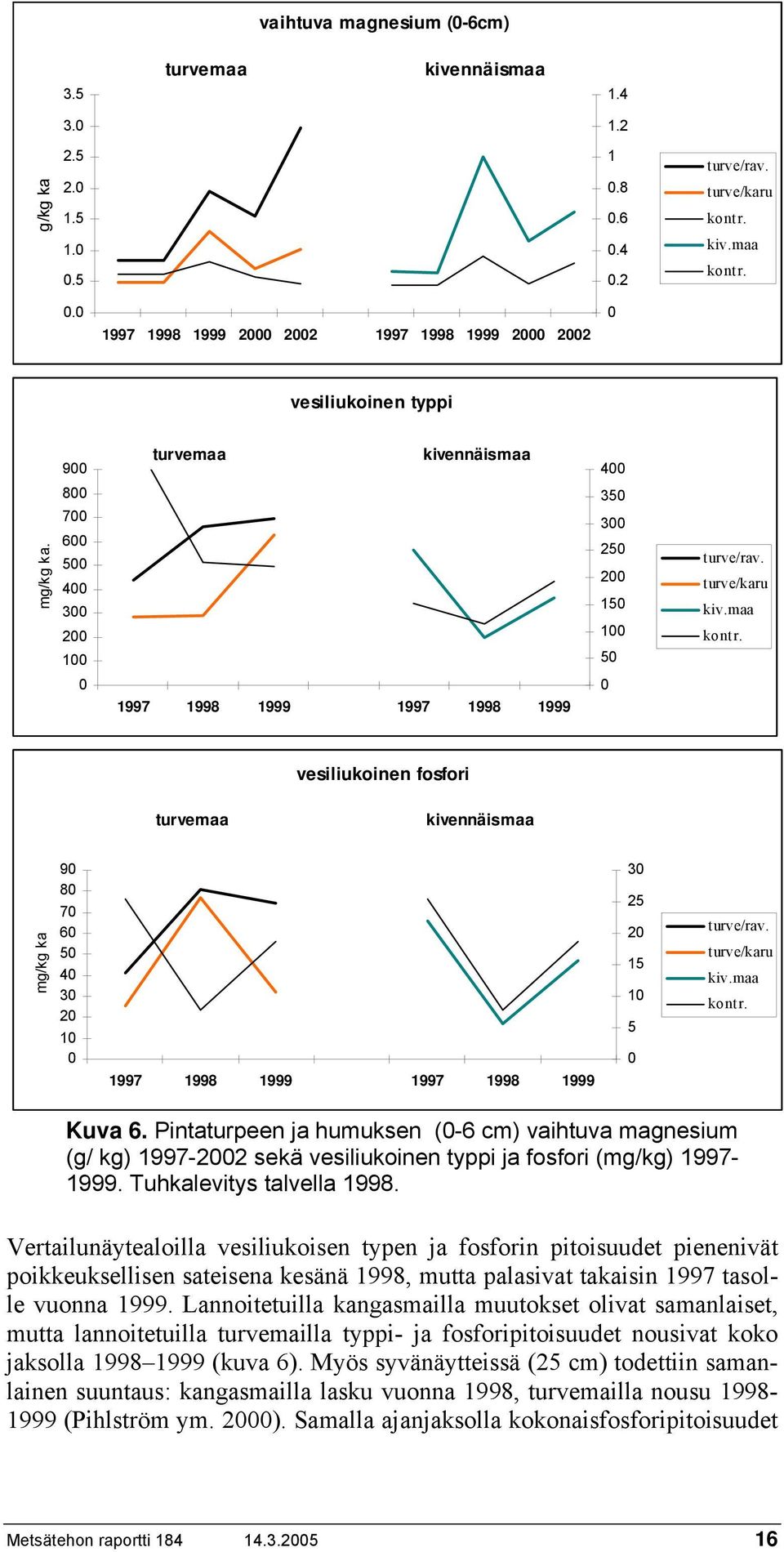 maa 0 1997 1998 1999 1997 1998 1999 0 vesiliukoinen fosfori turvemaa kivennäismaa mg/kg ka 90 80 70 60 50 40 30 20 10 0 1997 1998 1999 1997 1998 1999 30 25 20 15 10 5 0 turve/rav. turve/karu kiv.