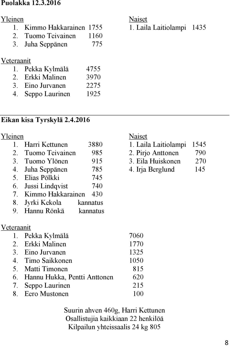 Tuomo Ylönen 915 3. Eila Huiskonen 270 4. Juha Seppänen 785 4. Irja Berglund 145 5. Elias Pölkki 745 6. Jussi Lindqvist 740 7. Kimmo Hakkarainen 430 8. Jyrki Kekola kannatus 9.