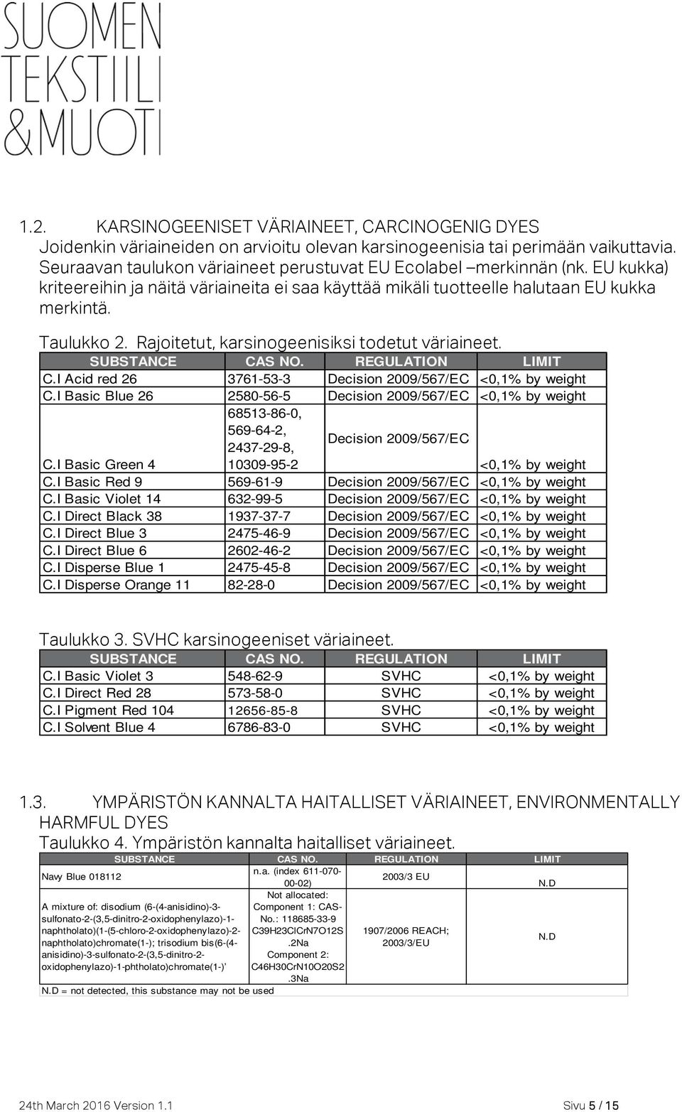 Rajoitetut, karsinogeenisiksi todetut väriaineet. C.I Acid red 26 3761-53-3 Decision 2009/567/EC <0,1% by weight C.I Basic Blue 26 2580-56-5 Decision 2009/567/EC <0,1% by weight C.