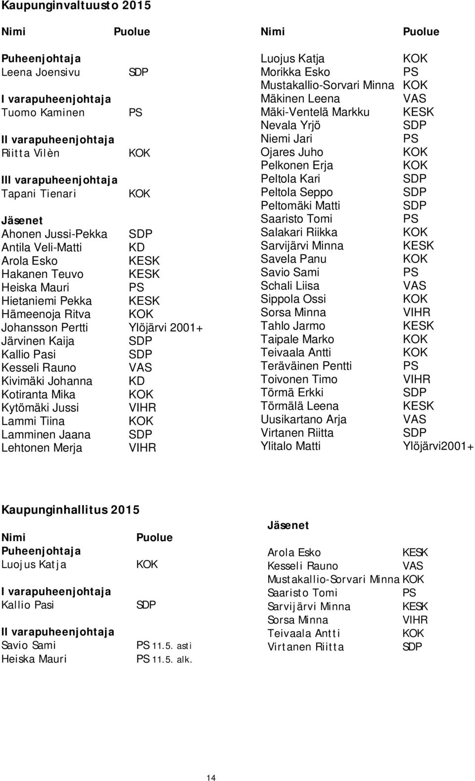 Kallio Pasi SDP Kesseli Rauno VAS Kivimäki Johanna KD Kotiranta Mika KOK Kytömäki Jussi VIHR Lammi Tiina KOK Lamminen Jaana SDP Lehtonen Merja VIHR Luojus Katja KOK Morikka Esko PS