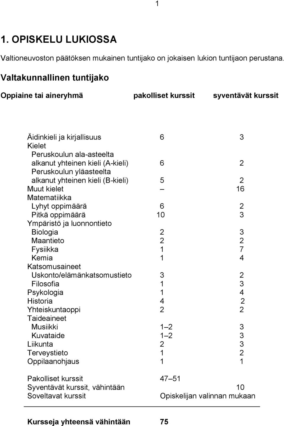 yläasteelta alkanut yhteinen kieli (B-kieli) 5 2 Muut kielet 16 Matematiikka Lyhyt oppimäärä 6 2 Pitkä oppimäärä 10 3 Ympäristö ja luonnontieto Biologia 2 3 Maantieto 2 2 Fysiikka 1 7 Kemia 1 4