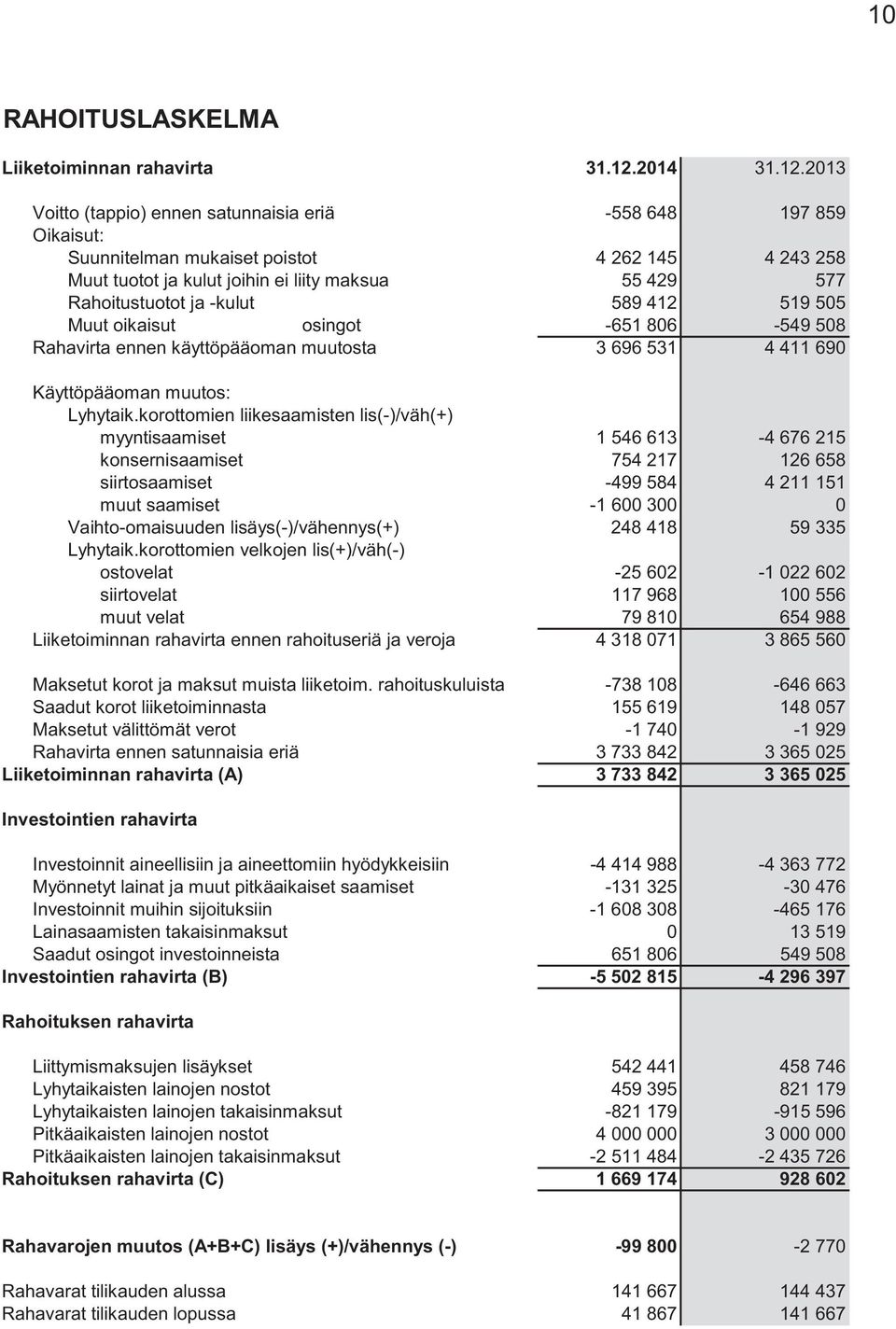 2013 Voitto (tappio) ennen satunnaisia eriä -558 648 197 859 Oikaisut: Suunnitelman mukaiset poistot 4 262 145 4 243 258 Muut tuotot ja kulut joihin ei liity maksua 55 429 577 Rahoitustuotot ja