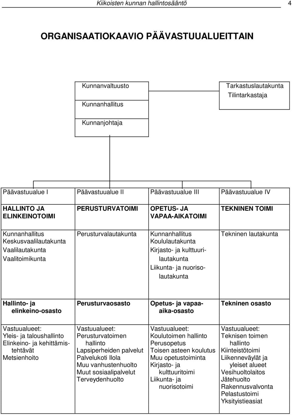 Koululautakunta Tekninen lautakunta Vaalilautakunta Kirjasto- ja kulttuuri- Vaalitoimikunta lautakunta Liikunta- ja nuorisolautakunta Hallinto- ja Perusturvaosasto Opetus- ja vapaa- Tekninen osasto