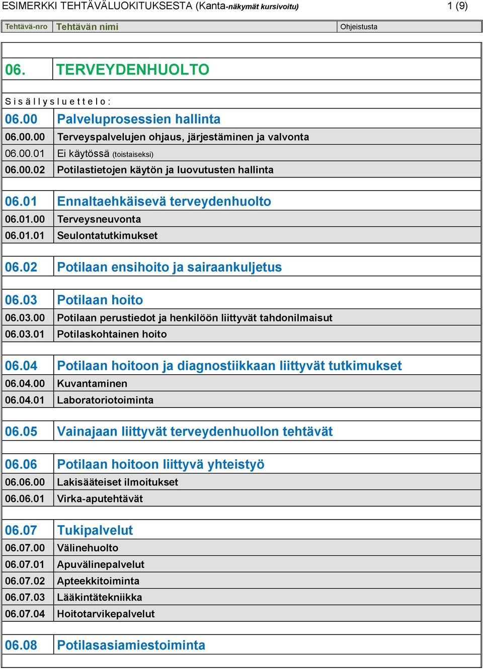 02 Potilaan ensihoito ja sairaankuljetus 06.03 Potilaan hoito 06.03.00 Potilaan perustiedot ja henkilöön liittyvät tahdonilmaisut 06.03.01 Potilaskohtainen hoito 06.