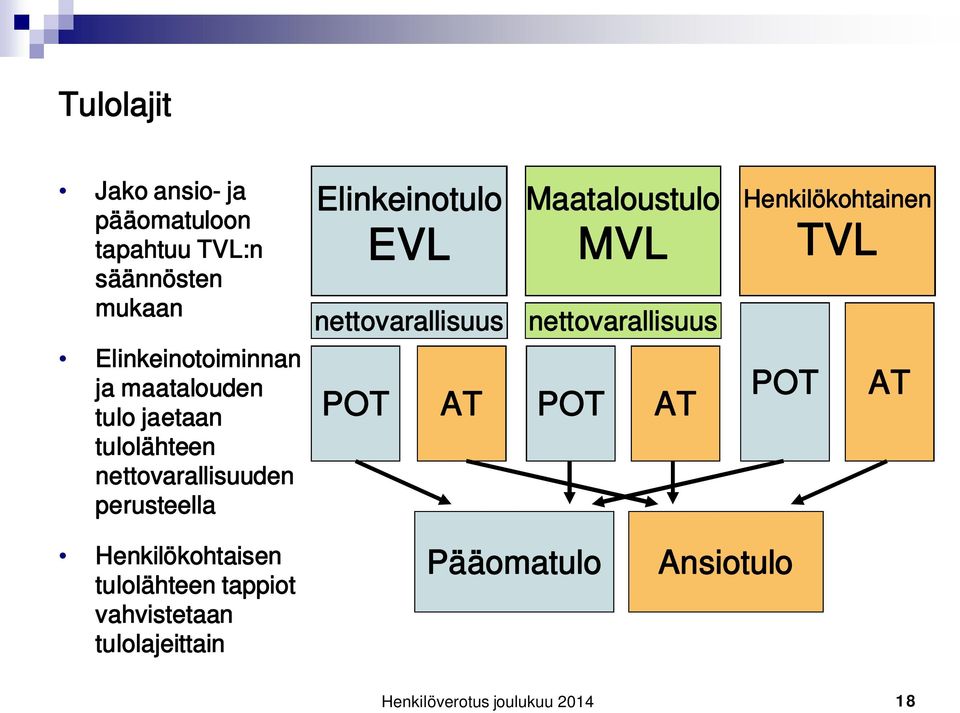 nettovarallisuus Maataloustulo MVL nettovarallisuus POT AT POT AT Henkilökohtainen TVL POT