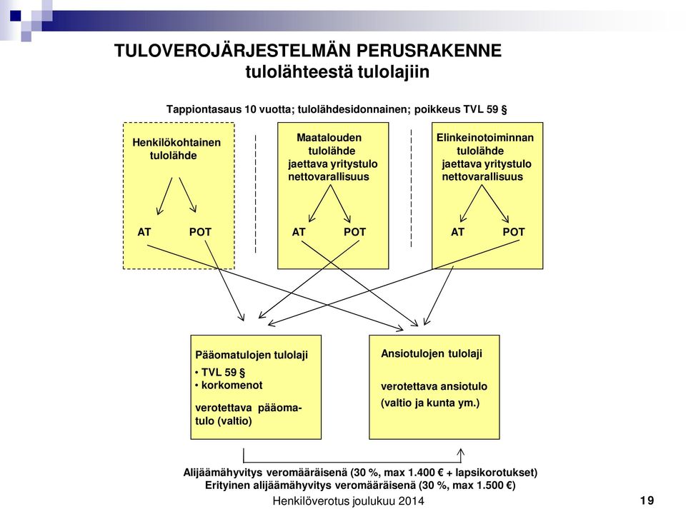 POT AT POT AT POT Pääomatulojen tulolaji TVL 59 korkomenot verotettava pääomatulo (valtio) Ansiotulojen tulolaji verotettava ansiotulo