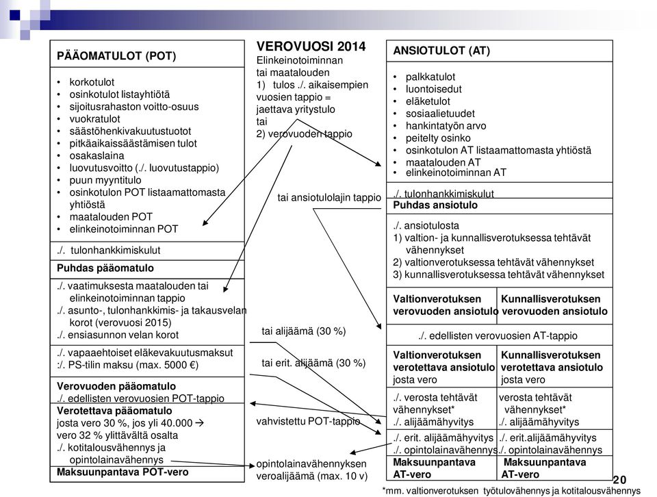 /. asunto-, tulonhankkimis- ja takausvelan korot (verovuosi 2015)./. ensiasunnon velan korot./. vapaaehtoiset eläkevakuutusmaksut :/. PS-tilin maksu (max. 5000 ) Verovuoden pääomatulo./. edellisten verovuosien POT-tappio Verotettava pääomatulo josta vero 30 %, jos yli 40.