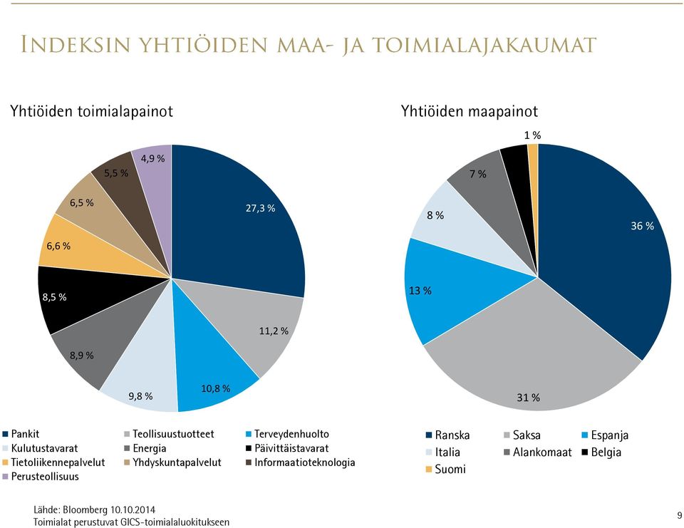 Päivittäistavarat Tietoliikennepalvelut Yhdyskuntapalvelut Informaatioteknologia Perusteollisuus Ranska