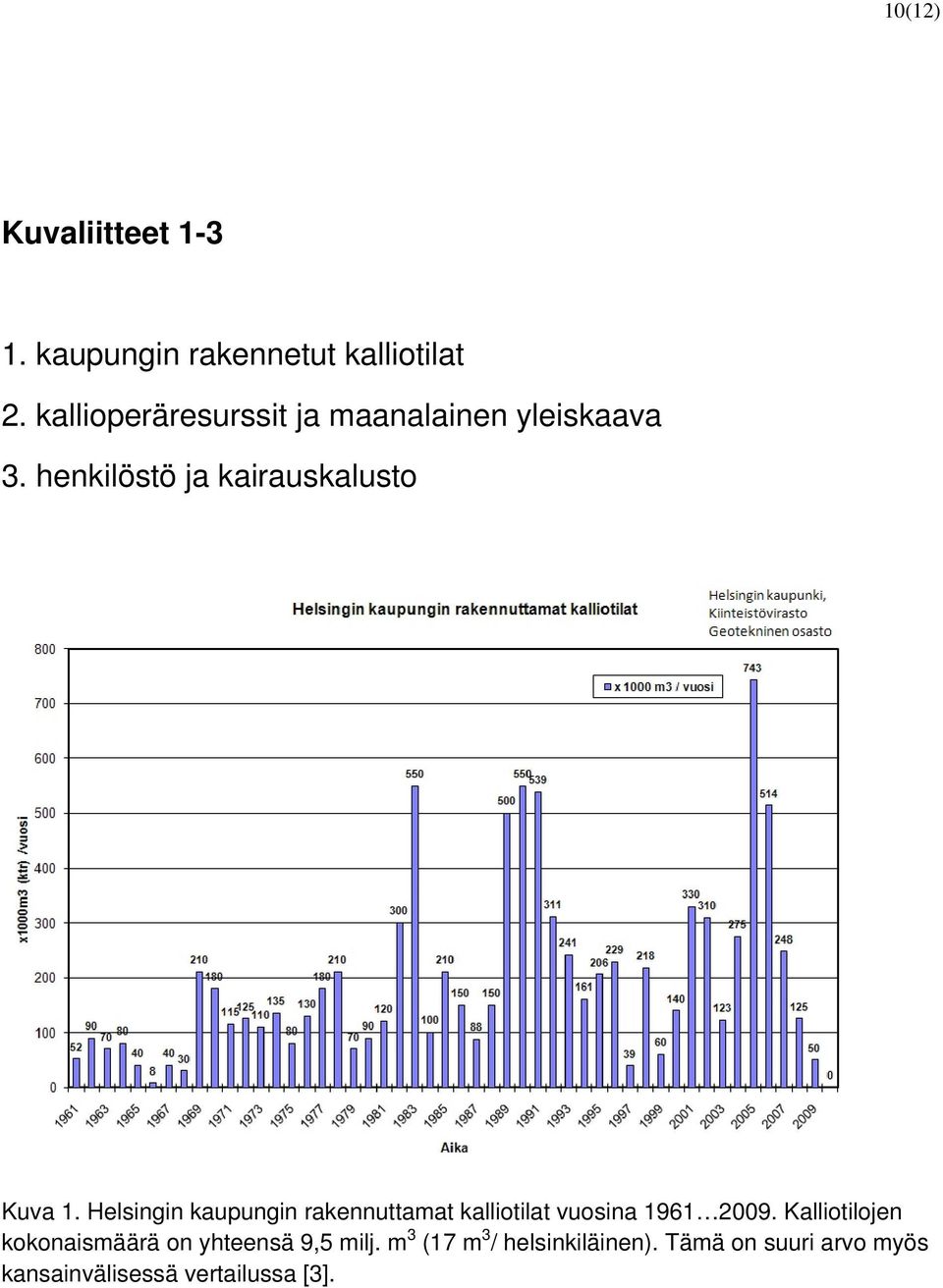 Helsingin kaupungin rakennuttamat kalliotilat vuosina 1961 2009.