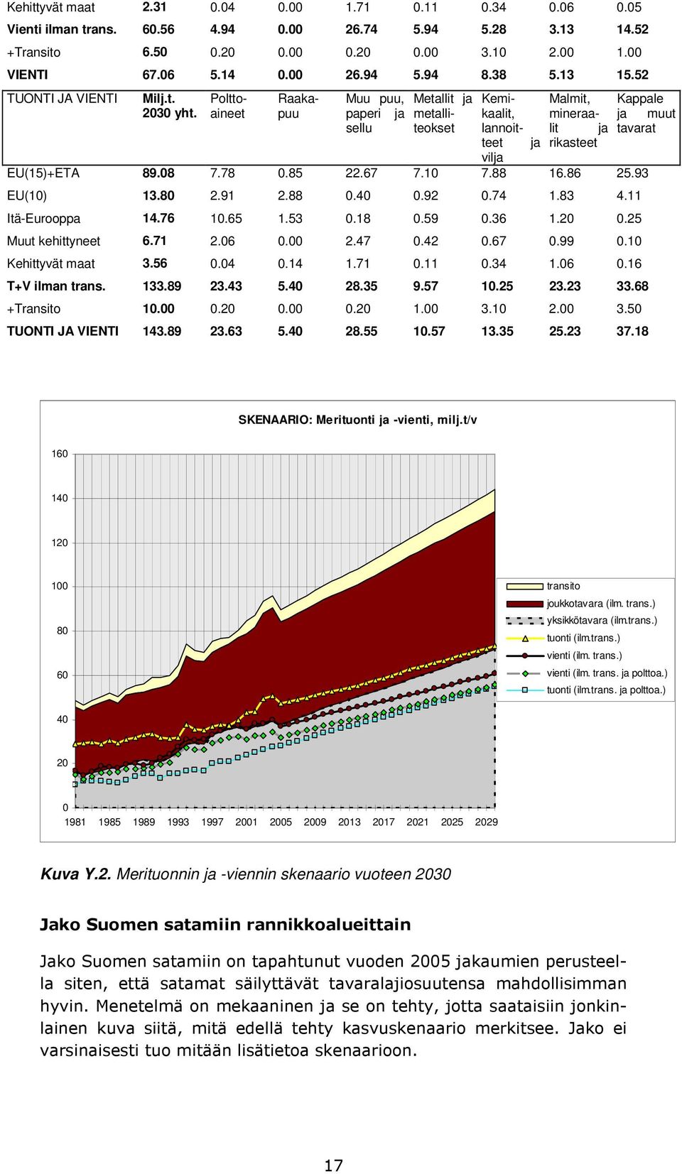 Polttoaineet Raakapuu Muu puu, paperi sellu Metallit metalliteokset Kemikaalit, lannoitteet vil Malmit, Kappale mineraalit tavarat muut rikasteet EU(15)+ETA 89.08 7.78 0.85 22.67 7.10 7.88 16.86 25.