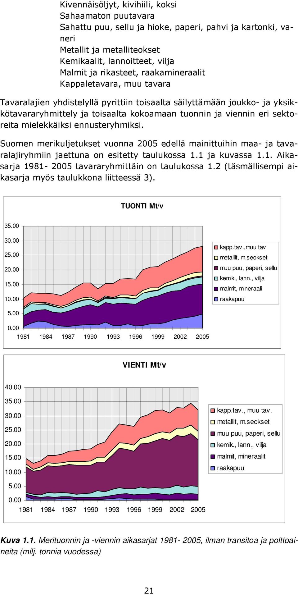 Suomen merikuljetukset vuonna 2005 edellä mainittuihin maa- tavaralajiryhmiin ettuna on esitetty taulukossa 1.1 kuvassa 1.1. Aikasar 1981-2005 tavararyhmittäin on taulukossa 1.