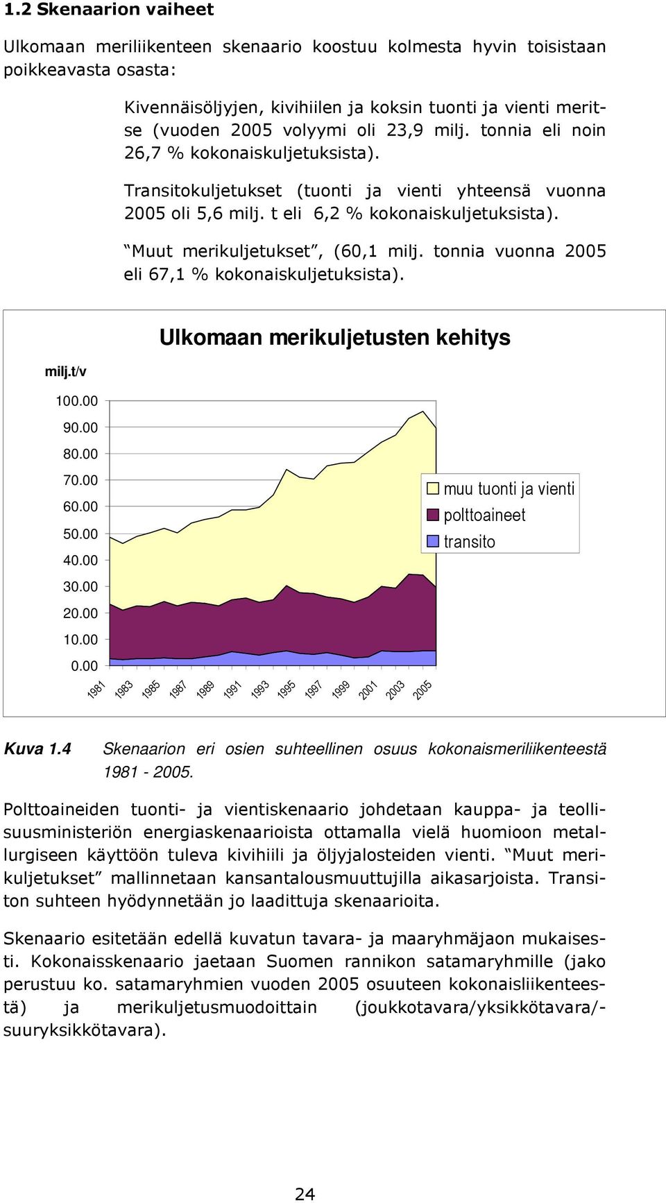 tonnia vuonna 2005 eli 67,1 % kokonaiskuljetuksista). milj.t/v Kuva 1.4 100.00 90.00 80.00 70.00 60.00 50.00 40.00 30.00 20.00 10.00 0.