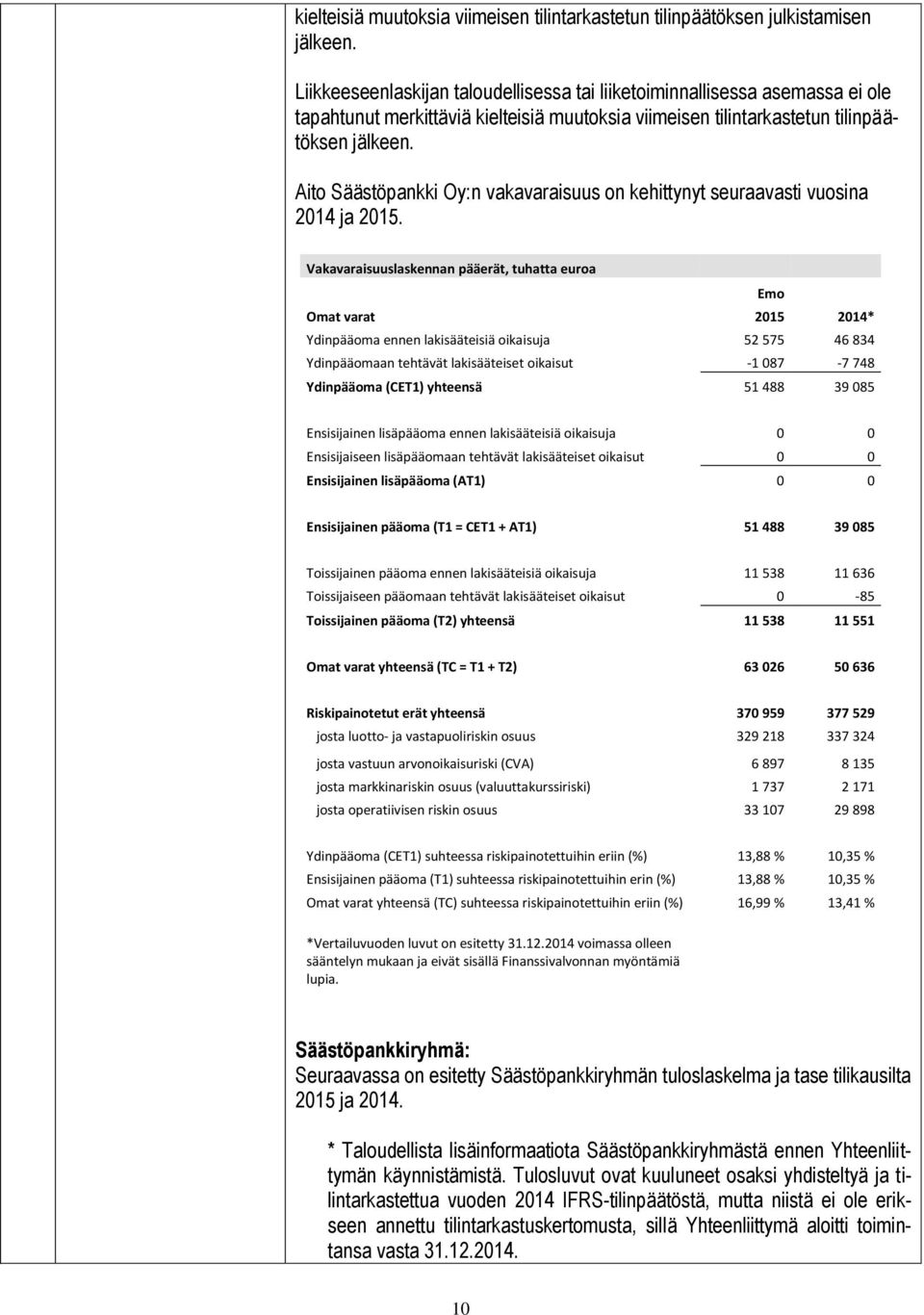 Aito Säästöpankki Oy:n vakavaraisuus on kehittynyt seuraavasti vuosina 2014 ja 2015.