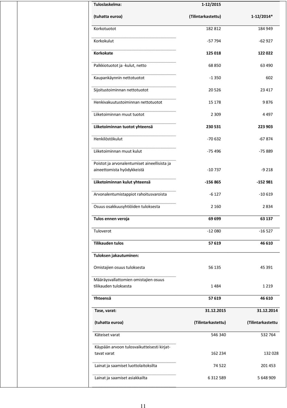 230 531 223 903 Henkilöstökulut -70 632-67 874 Liiketoiminnan muut kulut -75 496-75 889 Poistot ja arvonalentumiset aineellisista ja aineettomista hyödykkeistä -10 737-9 218 Liiketoiminnan kulut