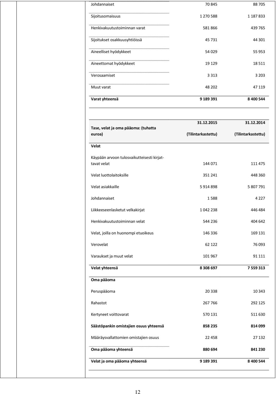 12.2014 (Tilintarkastettu) Velat Käypään arvoon tulosvaikutteisesti kirjattavat velat 144 071 111 475 Velat luottolaitoksille 351 241 448 360 Velat asiakkaille 5 914 898 5 807 791 Johdannaiset 1 588