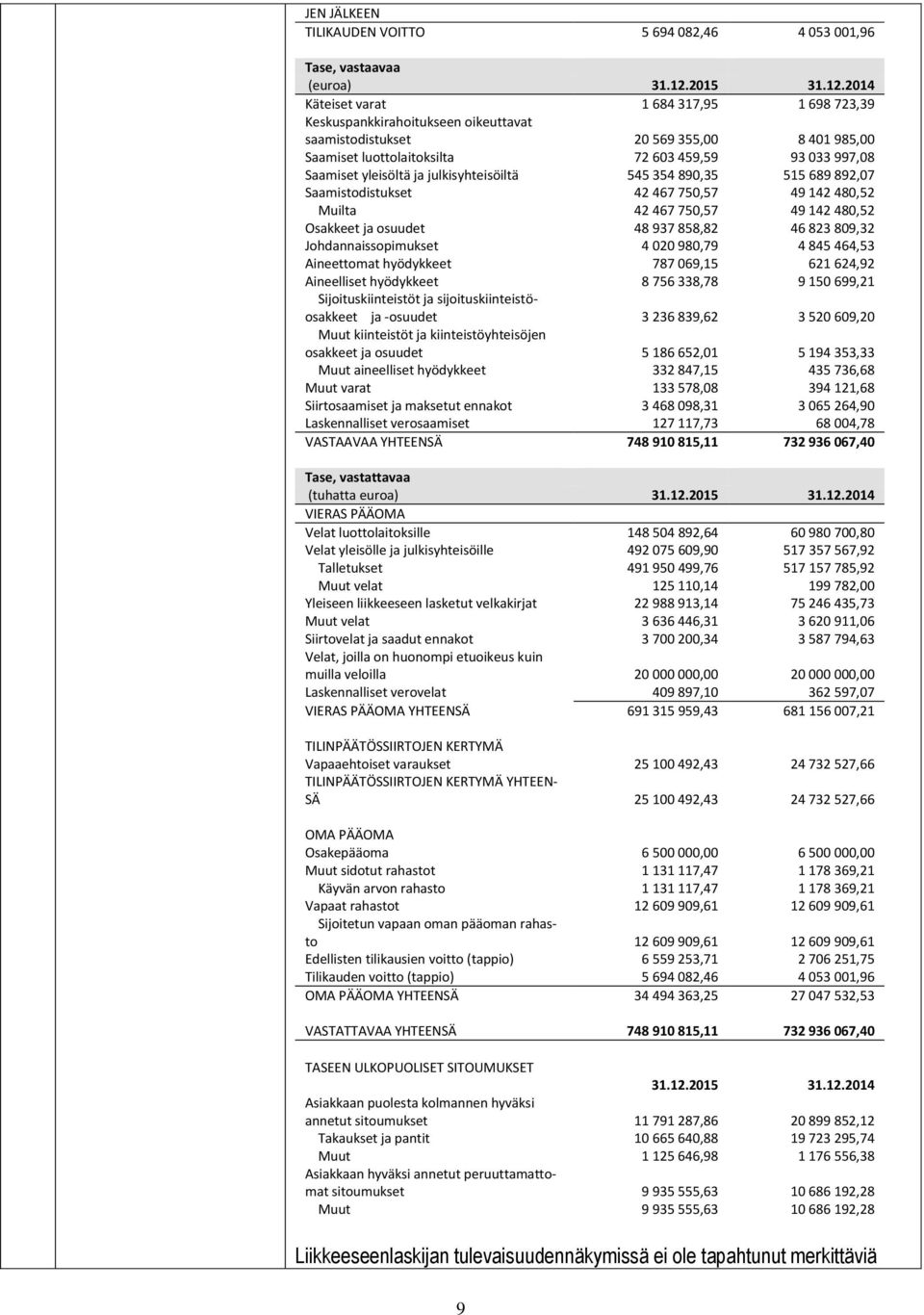 2014 Käteiset varat 1 684 317,95 1 698 723,39 Keskuspankkirahoitukseen oikeuttavat saamistodistukset 20 569 355,00 8 401 985,00 Saamiset luottolaitoksilta 72 603 459,59 93 033 997,08 Saamiset