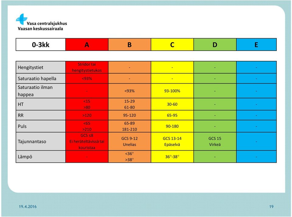 65-95 - - Puls Tajunnantaso <65 >210 GCS 8 Ei heräteltävissä tai kouristaa Lämpö - 65-89