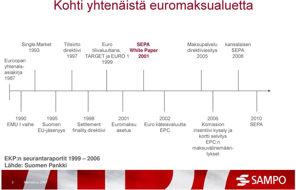 I vaihe 1995 Suomen EU-jäsenyys 1998 Settlement finality direktiivi EKP:n seurantaraportit 1999 2006 Lähde: Suomen Pankki 2001