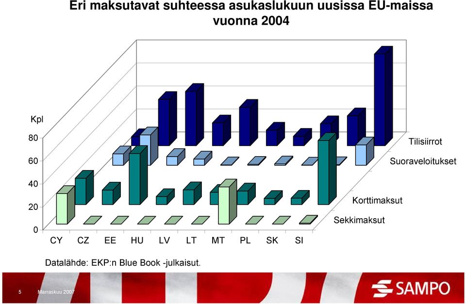 Suoraveloitukset 40 20 0 CY CZ EE HU LV LT MT PL SK