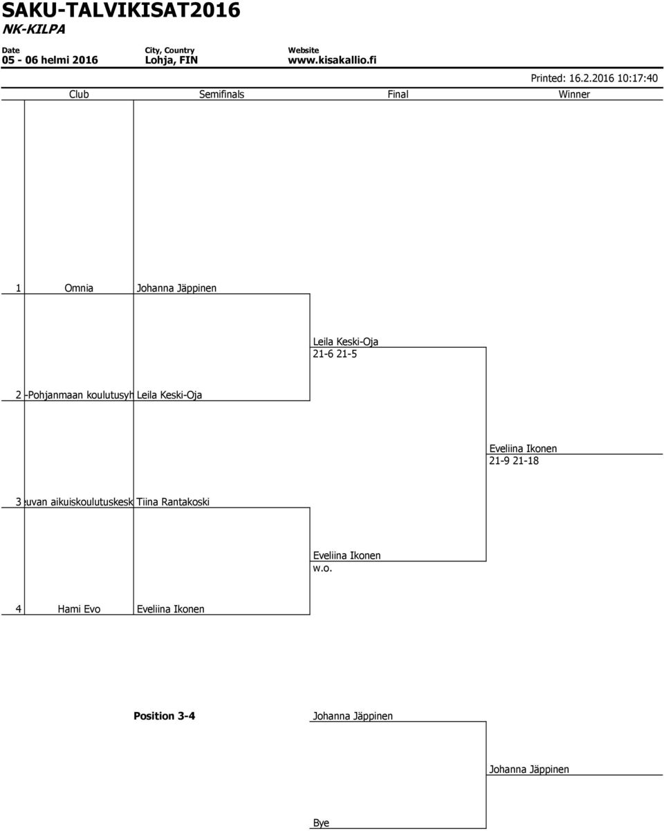.06 0:7:0 Semifinals Final Winner Omnia Johanna Jäppinen Leila Keski-Oja -6-5 Keski-Pohjanmaan