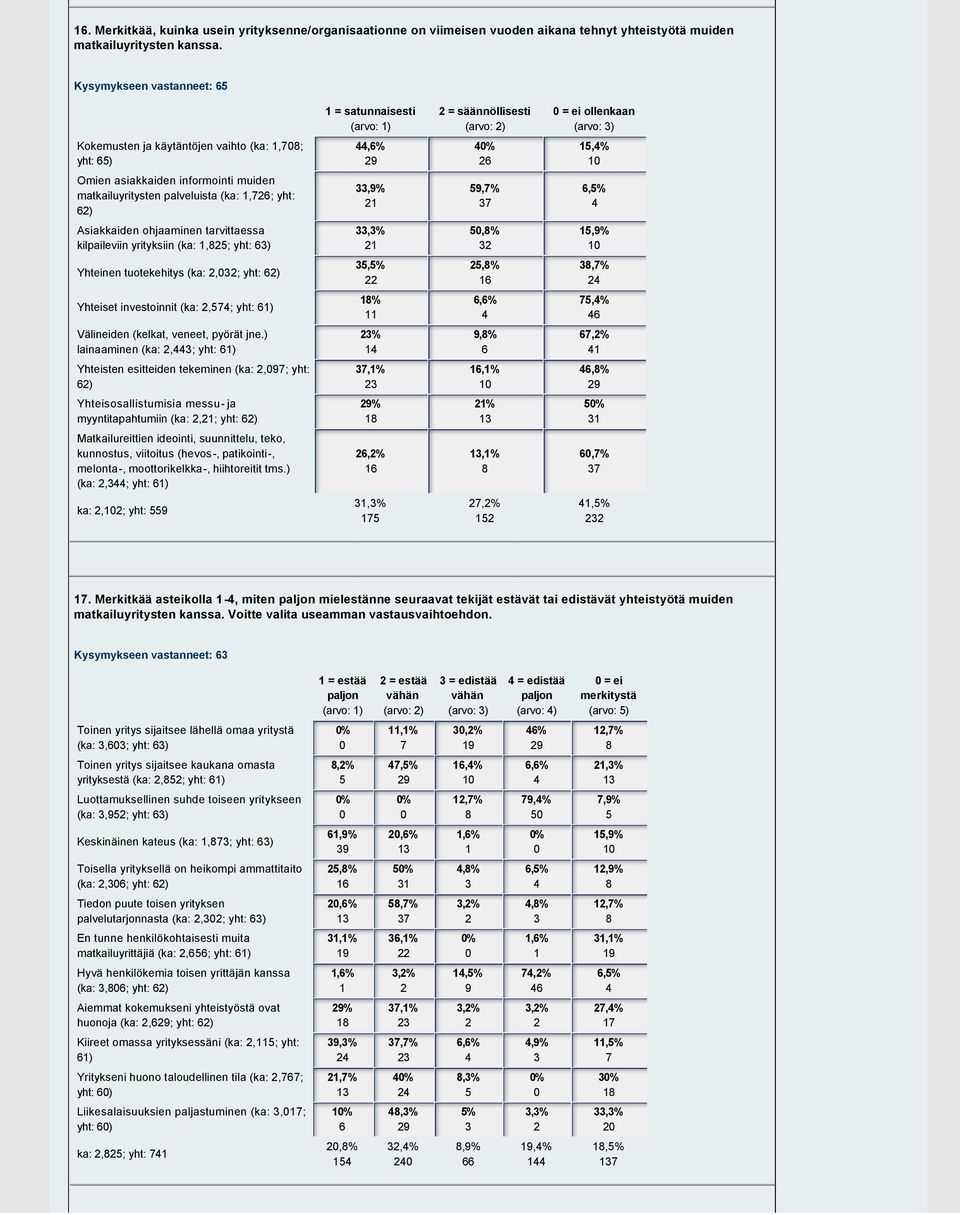 informointi muiden matkailuyritysten palveluista (ka: 1,72; yht: 2),9% 21 59,7% 7,5% 4 Asiakkaiden ohjaaminen tarvittaessa kilpaileviin yrityksiin (ka: 1,825; yht: ),% 21 50,8% 2 15,9% Yhteinen